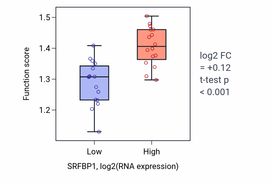 Box plot of Maturation of SSU-rRNA in SRFBP1-low vs SRFBP1-high samples in OESOPHAGUS.