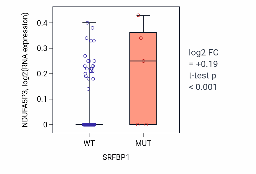 Box plot of NDUFA5P3 in SRFBP1-low vs SRFBP1-high samples in LIHC.