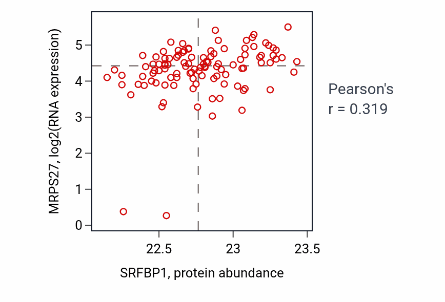 Per-sample scatter of SRFBP1 vs MRPS27 in HNSC (Pearson r = 0.32).