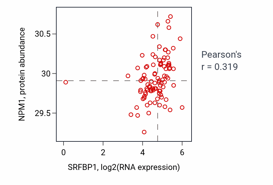 Per-sample scatter of SRFBP1 vs NPM1 in UCEC (Pearson r = 0.32).