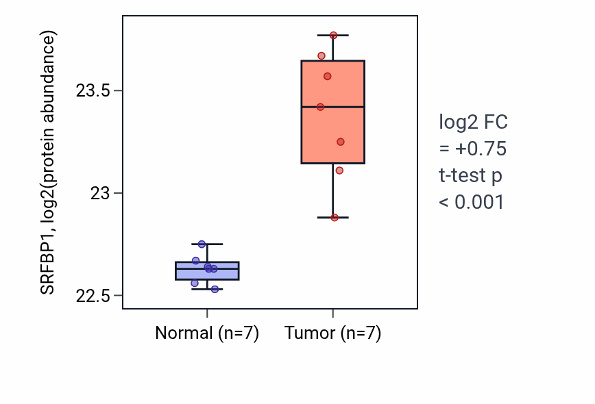 Tumor-vs-normal mass-spec protein box plot for SRFBP1 in CCRCC.
