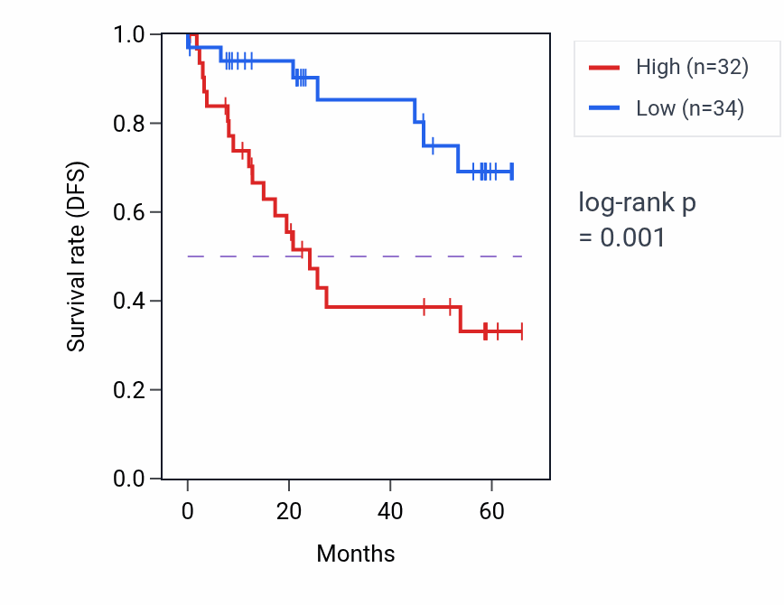 Kaplan&ndash;Meier survival curve for SRFBP1 mass-spec protein-high vs -low samples in CCRCC.