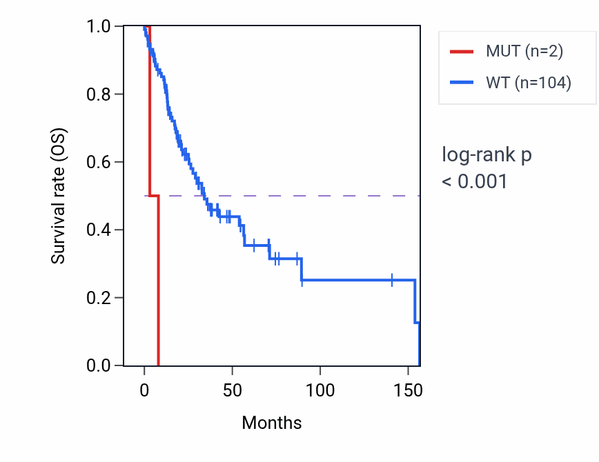 Kaplan&ndash;Meier survival curve for SRFBP1 mutant vs wild-type samples in HNSC.