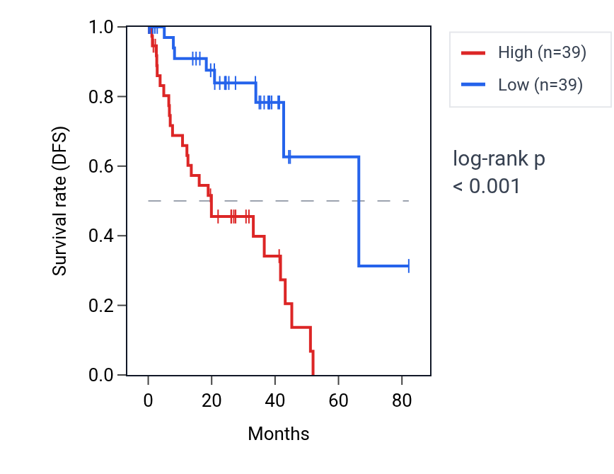 Kaplan&ndash;Meier survival curve for SRGAP1 RNA expression in UVM: high vs low expression groups.