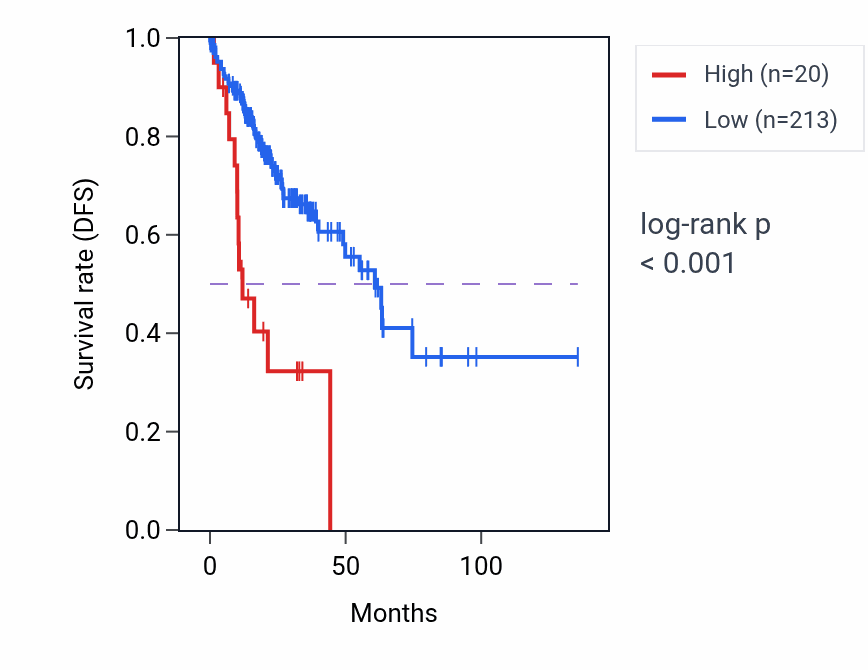 Kaplan&ndash;Meier survival curve for SRGAP2-AS1 RNA expression in COAD: high vs low expression groups.
