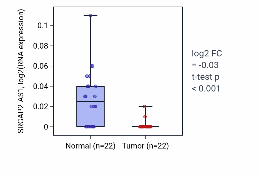 Tumor-vs-normal expression box plot for SRGAP2-AS1 in KICH.