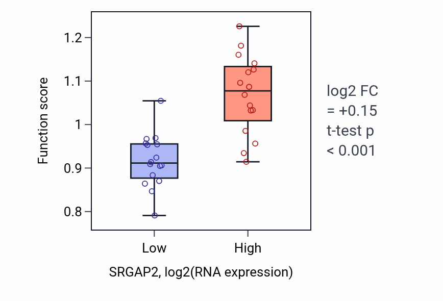 Box plot of Modulation of microtubule cytoskeleton involved in cerebral cortex radial glia guided migration in SRGAP2-low vs SRGAP2-high samples in OESOPHAGUS.