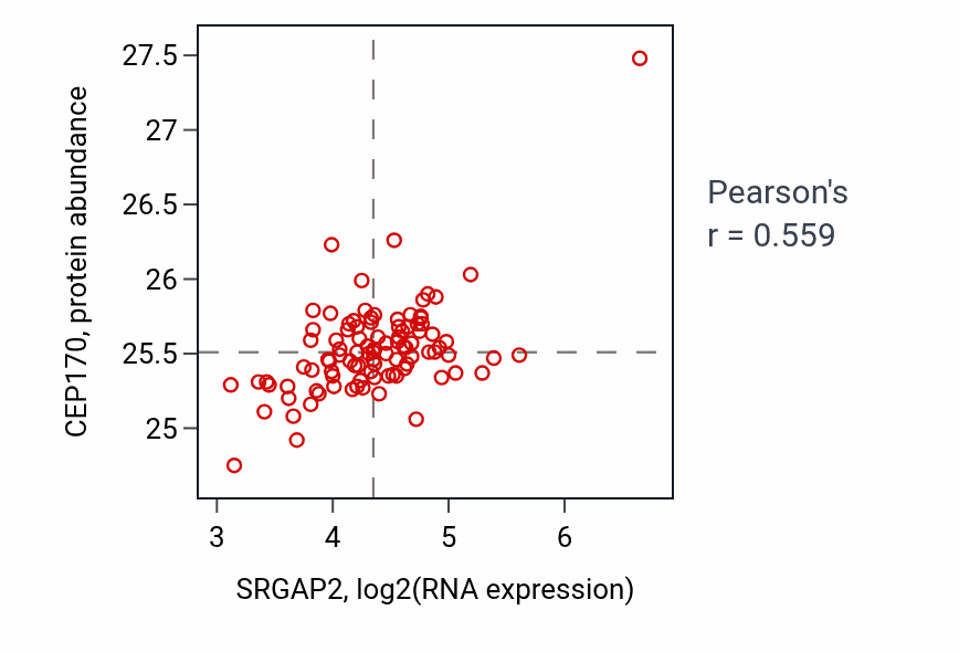 Per-sample scatter of SRGAP2 vs CEP170 in GBM (Pearson r = 0.56).