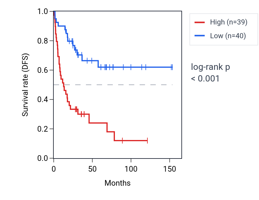 Kaplan&ndash;Meier survival curve for SRGAP2 RNA expression in ACC: high vs low expression groups.