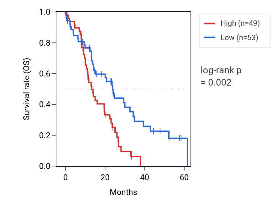 Kaplan&ndash;Meier survival curve for SRGAP2 mass-spec protein-high vs -low samples in PDAC.