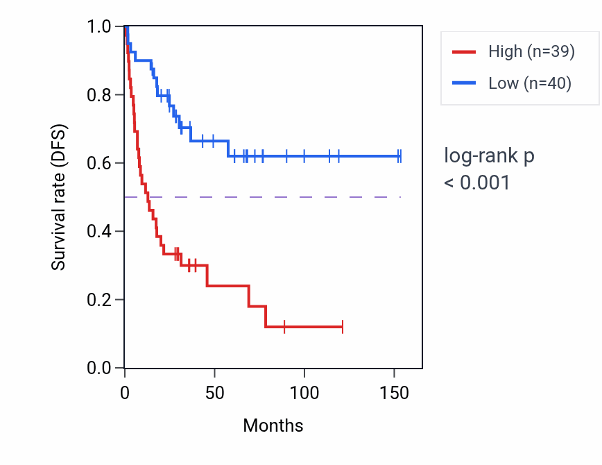 Kaplan&ndash;Meier survival curve for SRGAP2 RNA-high vs -low samples in ACC.