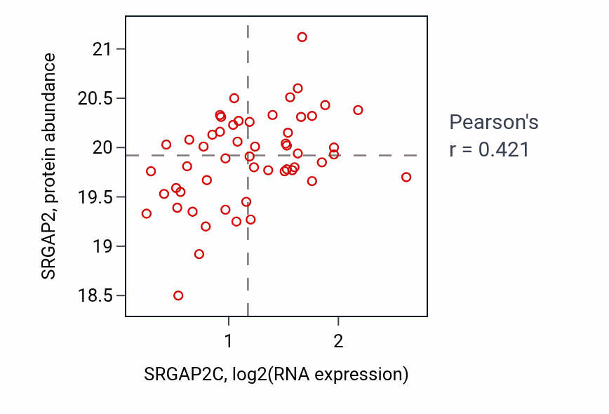 Per-sample scatter of SRGAP2C vs SRGAP2 in COAD (Pearson r = 0.42).