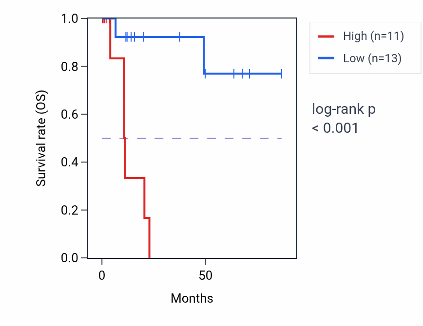 Kaplan&ndash;Meier survival curve for SRGAP2C RNA-high vs -low samples in KIRP.