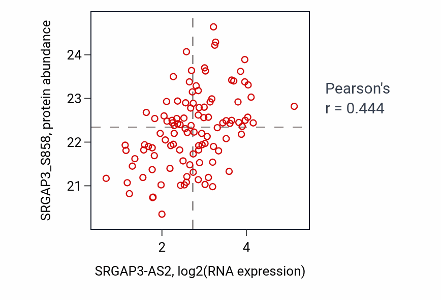 Per-sample scatter of SRGAP3-AS2 vs SRGAP3_S858 in LSCC (Pearson r = 0.44).