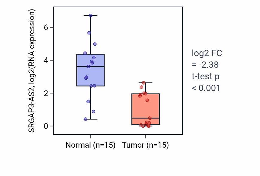 Tumor-vs-normal expression box plot for SRGAP3-AS2 in LUAD.