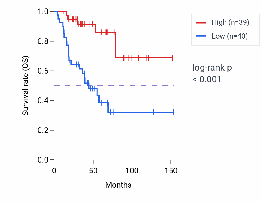 Kaplan&ndash;Meier survival curve for SRGAP3-AS2 RNA-high vs -low samples in ACC.