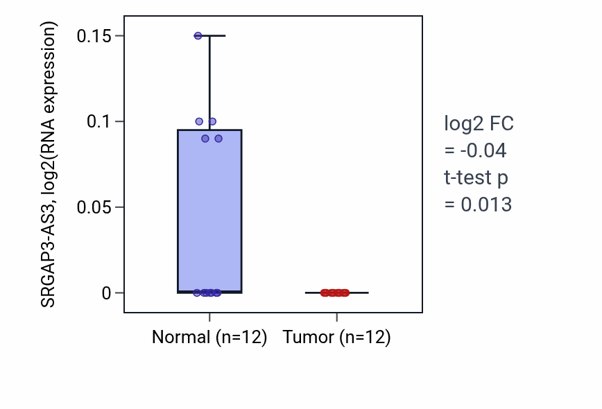 Tumor-vs-normal expression box plot for SRGAP3-AS3 in KIRC.