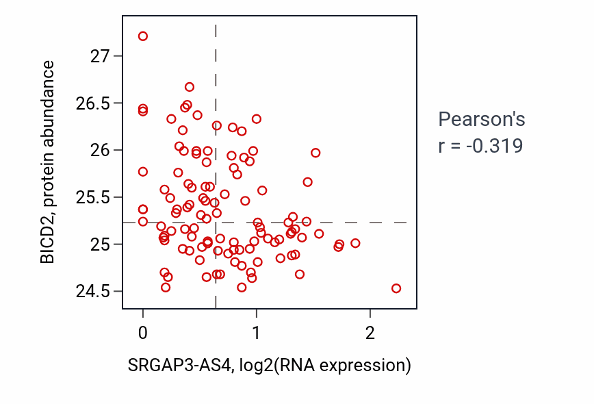 Per-sample scatter of SRGAP3-AS4 vs BICD2 in LSCC (Pearson r = -0.32).