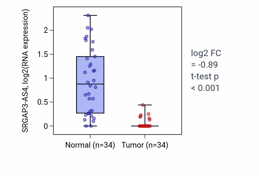 Tumor-vs-normal expression box plot for SRGAP3-AS4 RNA in KIRC.