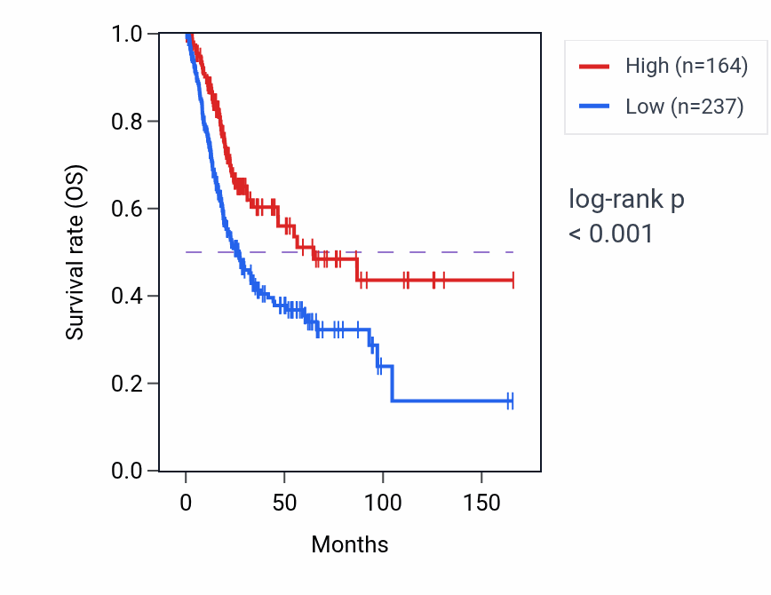 Kaplan&ndash;Meier survival curve for SRGAP3-AS4 RNA-high vs -low samples in BLCA.