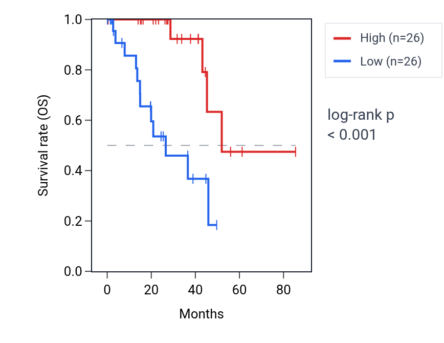 Kaplan&ndash;Meier survival curve for SRGAP3 RNA expression in UVM: high vs low expression groups.