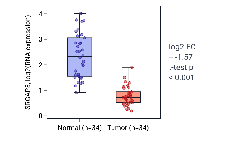 Tumor-vs-normal expression box plot for SRGAP3 in KIRC.