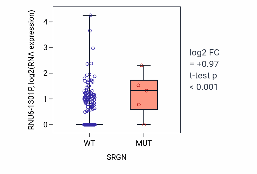 Box plot of RNU6-1301P in SRGN-low vs SRGN-high samples in UCEC.