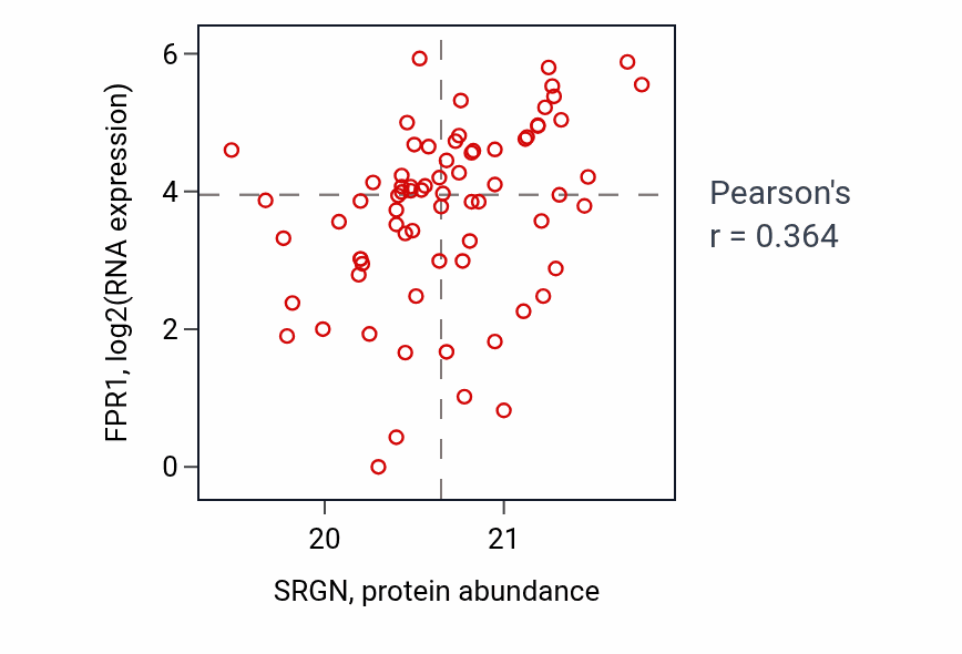 Per-sample scatter of SRGN vs FPR1 in HNSC (Pearson r = 0.36).