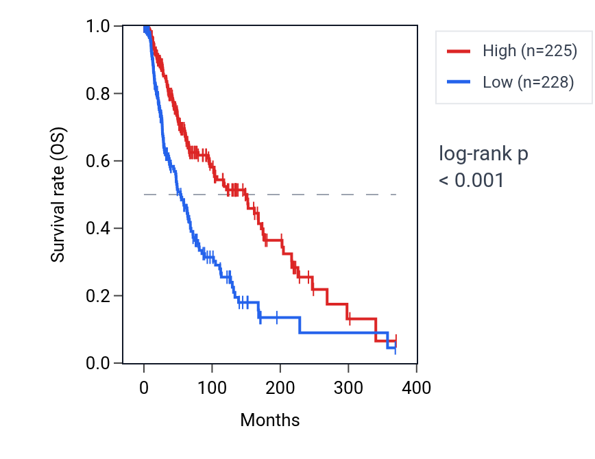 Kaplan&ndash;Meier survival curve for SRGN RNA expression in SKCM: high vs low expression groups.