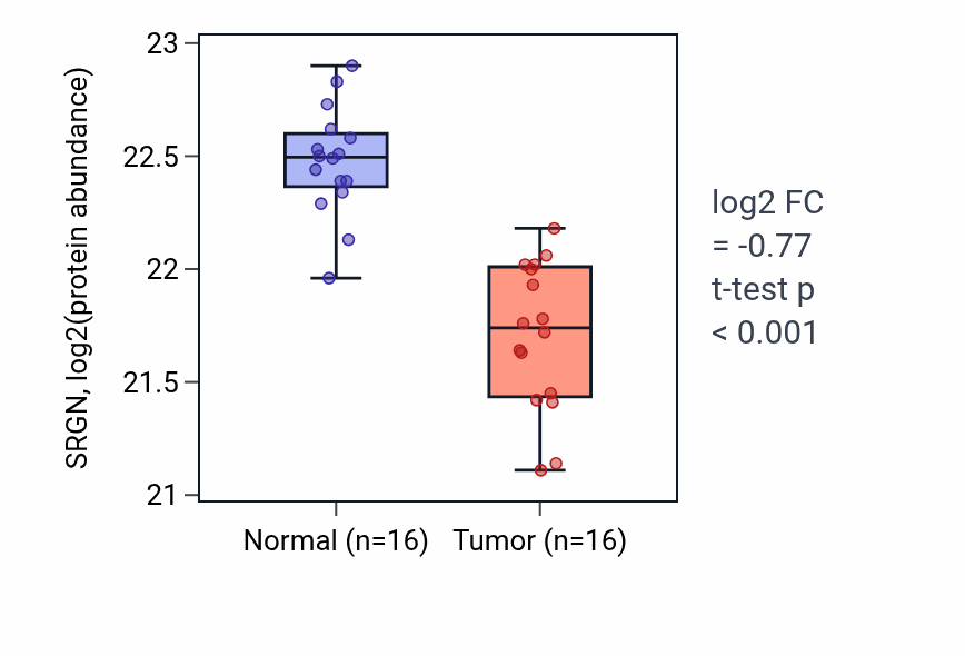 Tumor-vs-normal mass-spec protein box plot for SRGN in LUAD.
