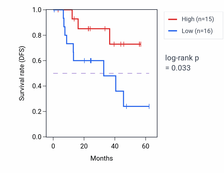 Kaplan&ndash;Meier survival curve for SRGN mass-spec protein-high vs -low samples in HNSC.