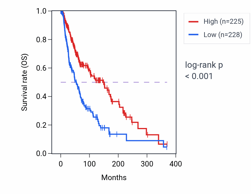 Kaplan&ndash;Meier survival curve for SRGN RNA-high vs -low samples in SKCM.