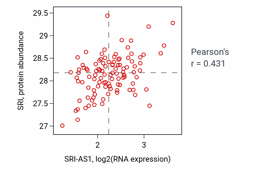 Per-sample scatter of SRI-AS1 vs SRI in PDAC (Pearson r = 0.43).