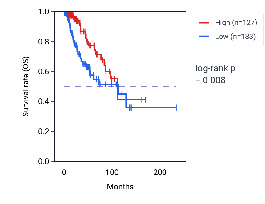 Kaplan&ndash;Meier survival curve for SRI-AS1 RNA-high vs -low samples in BRCA.