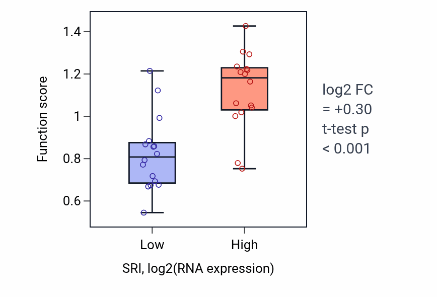 Box plot of Negative regulation of heart rate in SRI-low vs SRI-high samples in OESOPHAGUS.