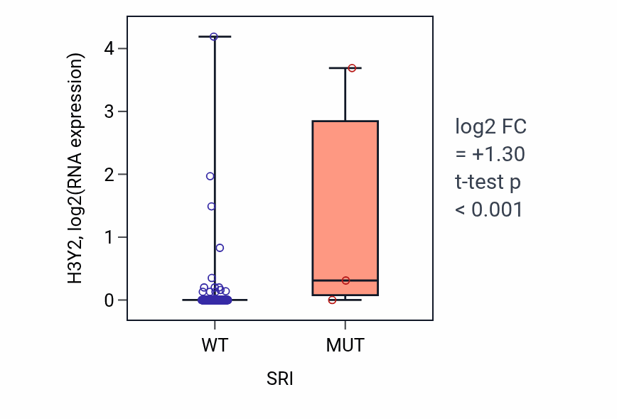 Box plot of H3Y2 in SRI-low vs SRI-high samples in CESC.