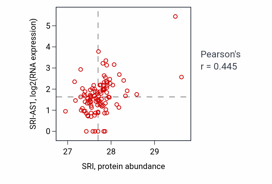 Per-sample scatter of SRI vs SRI-AS1 in HNSC (Pearson r = 0.45).