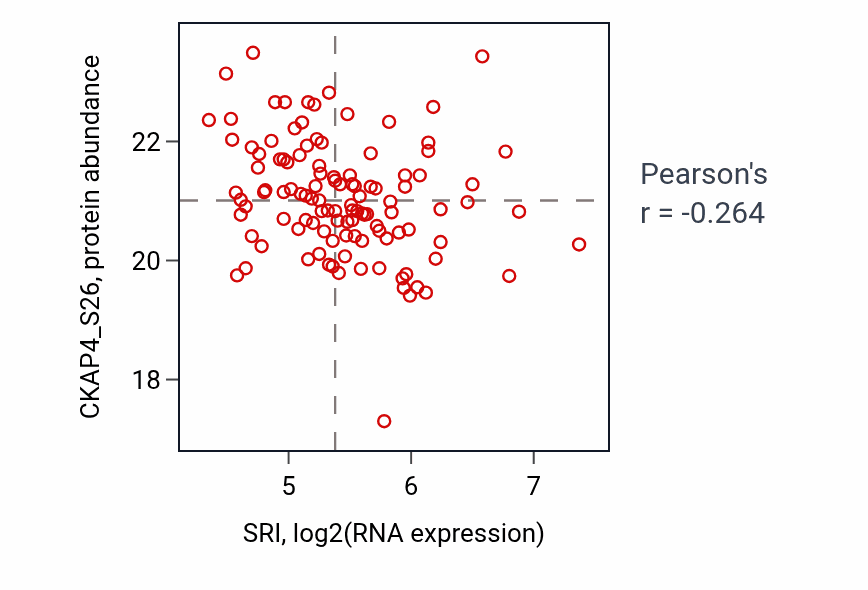Per-sample scatter of SRI vs CKAP4_S26 in BRCA (Pearson r = -0.26).
