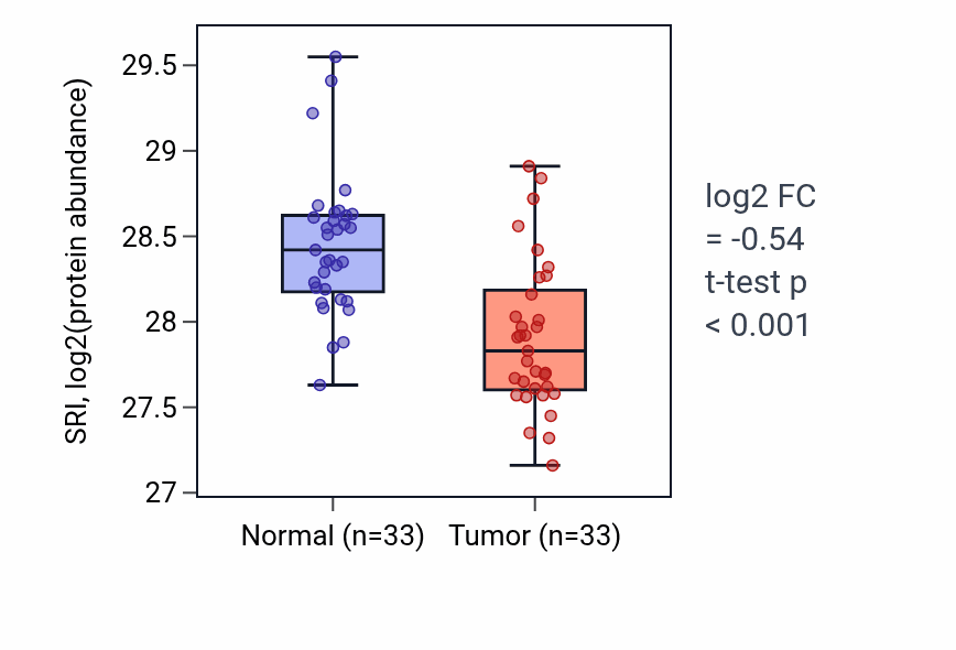 Tumor-vs-normal mass-spec protein box plot for SRI in COAD.