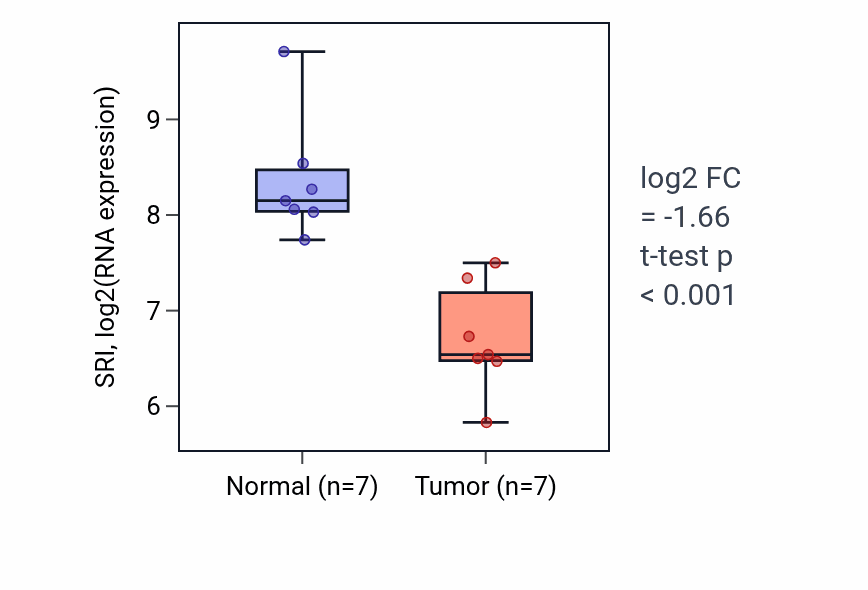 Tumor-vs-normal expression box plot for SRI RNA in COAD.