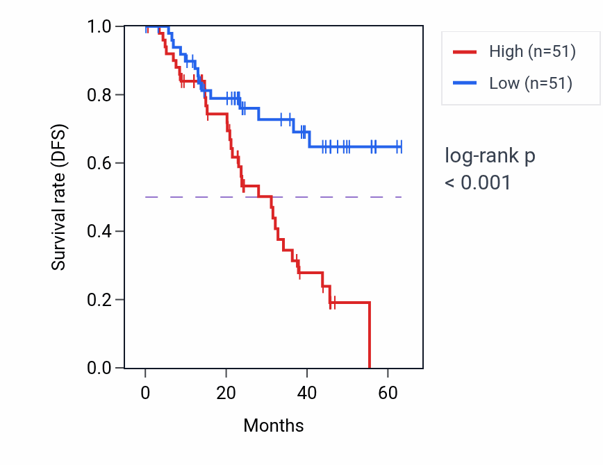 Kaplan&ndash;Meier survival curve for SRI mass-spec protein-high vs -low samples in HNSC.