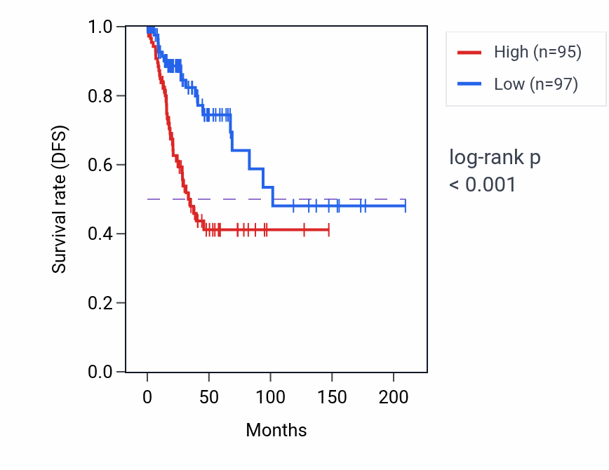 Kaplan&ndash;Meier survival curve for SRI RNA-high vs -low samples in CESC.
