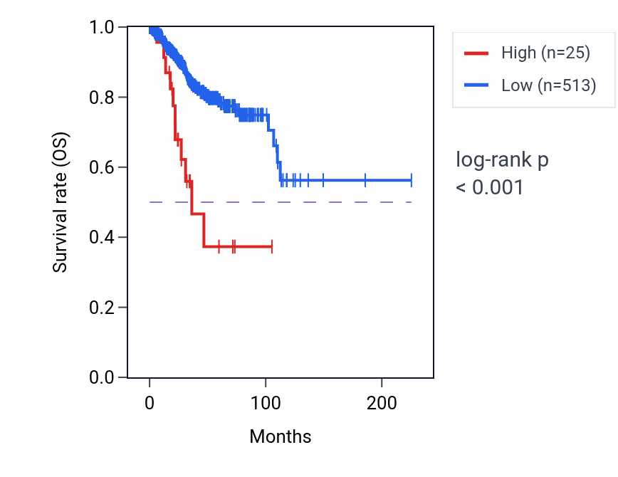 Kaplan&ndash;Meier survival curve for SRIP1 RNA expression in UCEC: high vs low expression groups.