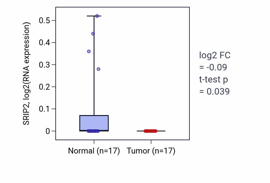 Tumor-vs-normal expression box plot for SRIP2 in COAD.