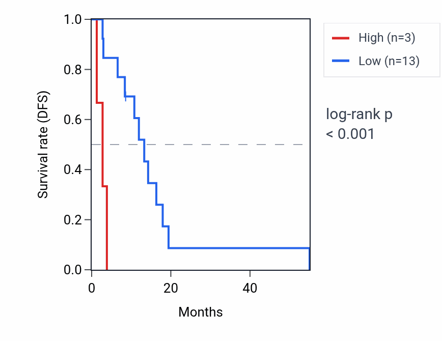 Kaplan&ndash;Meier survival curve for SRIP3 RNA expression in MESO: high vs low expression groups.