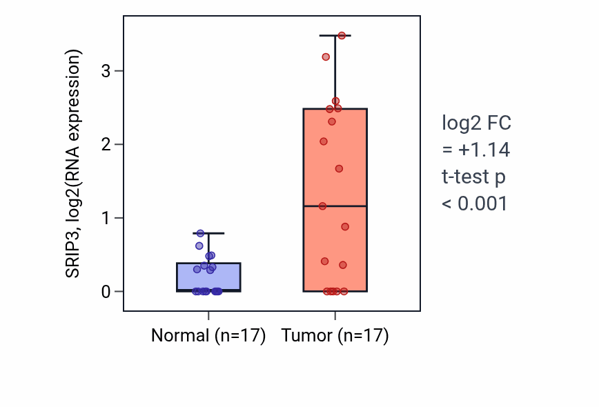 Tumor-vs-normal expression box plot for SRIP3 in COAD.
