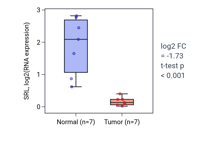 Tumor-vs-normal expression box plot for SRL in BLCA.