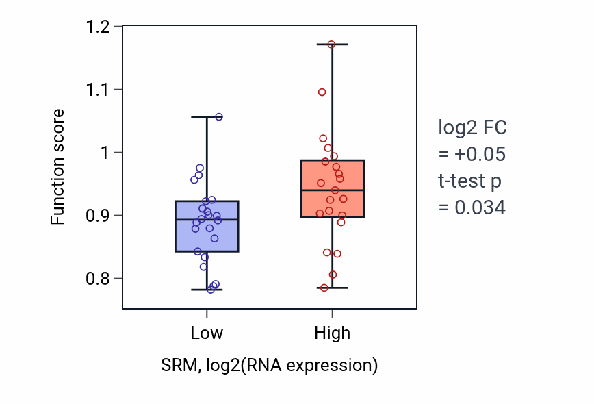 Box plot of rRNA 5'-end processing in SRM-low vs SRM-high samples in UPPER_AERODIGESTIVE_TRACT.