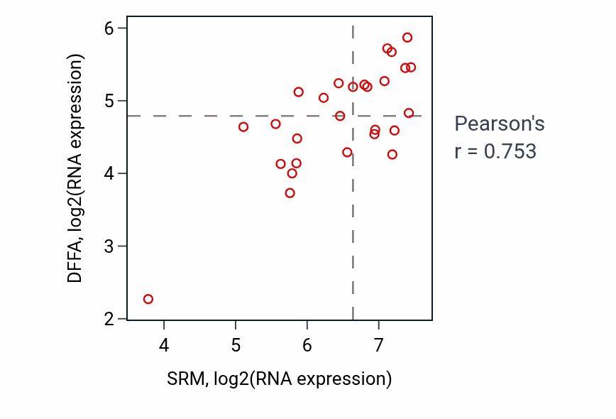 Per-sample scatter of SRM vs DFFA in LUNG_NSCLC_LUSC (Pearson r = 0.75).