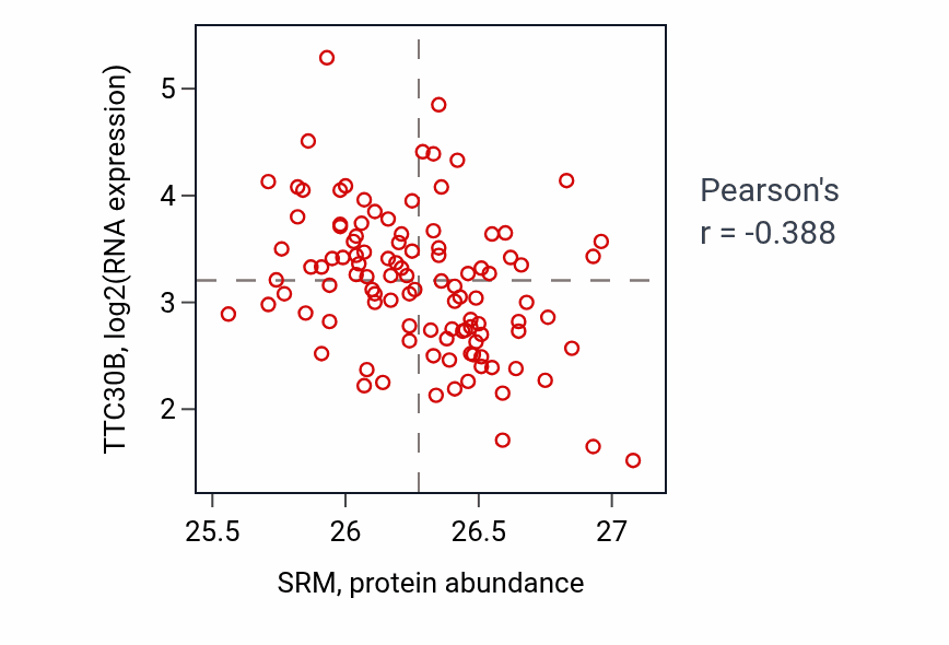 Per-sample scatter of SRM vs TTC30B in LSCC (Pearson r = -0.39).